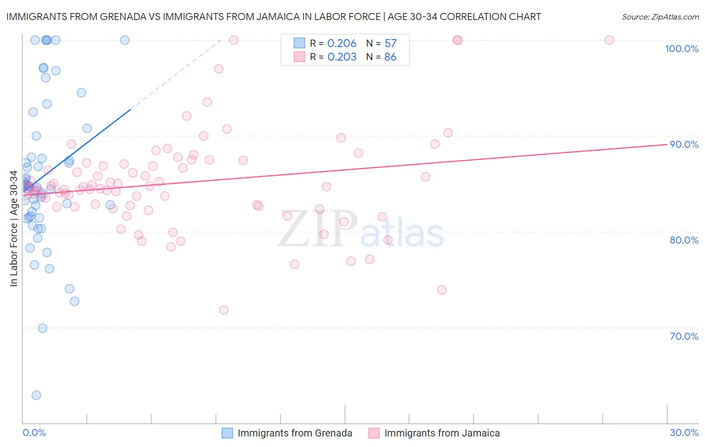 Immigrants from Grenada vs Immigrants from Jamaica In Labor Force | Age 30-34