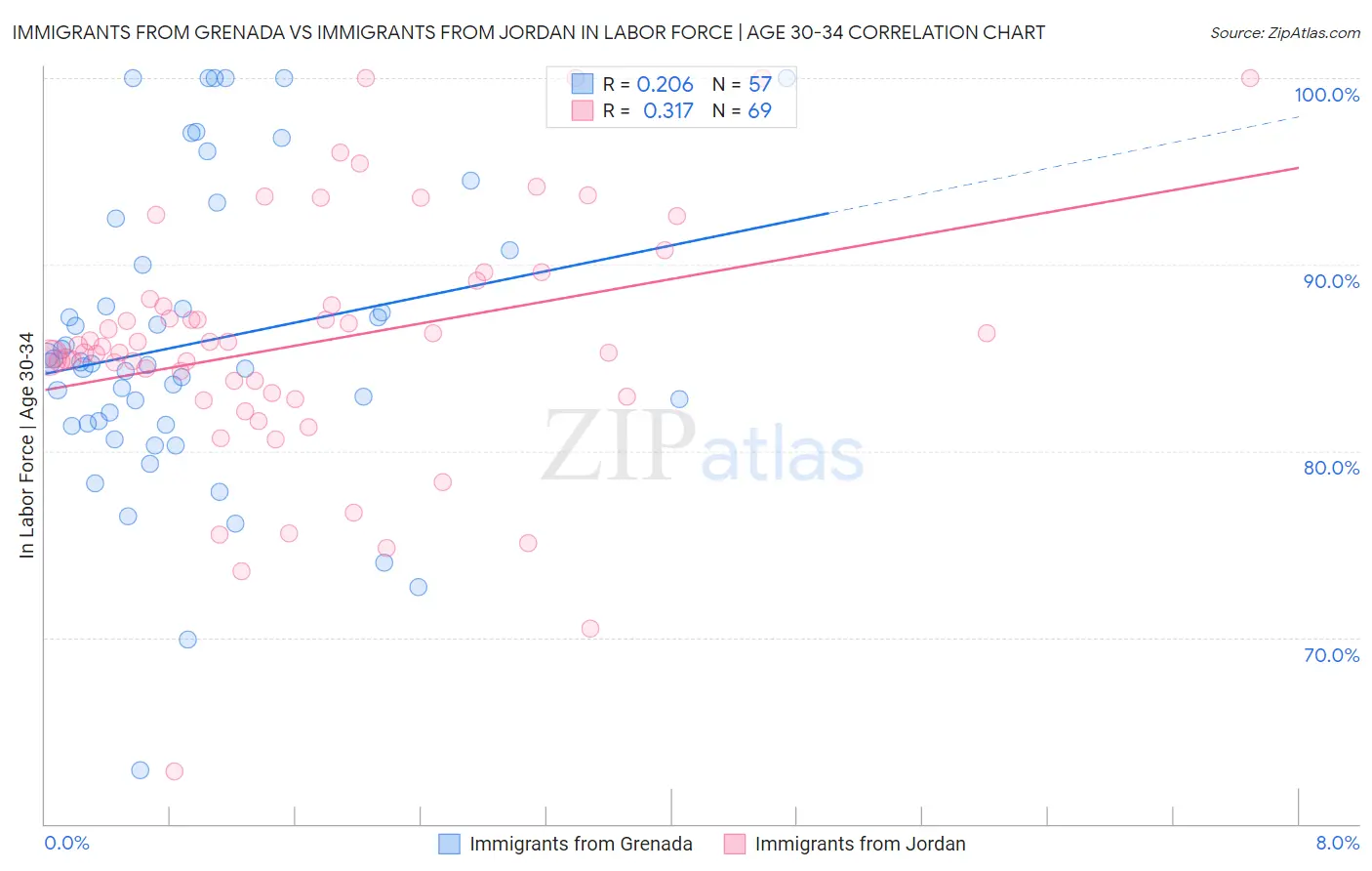 Immigrants from Grenada vs Immigrants from Jordan In Labor Force | Age 30-34