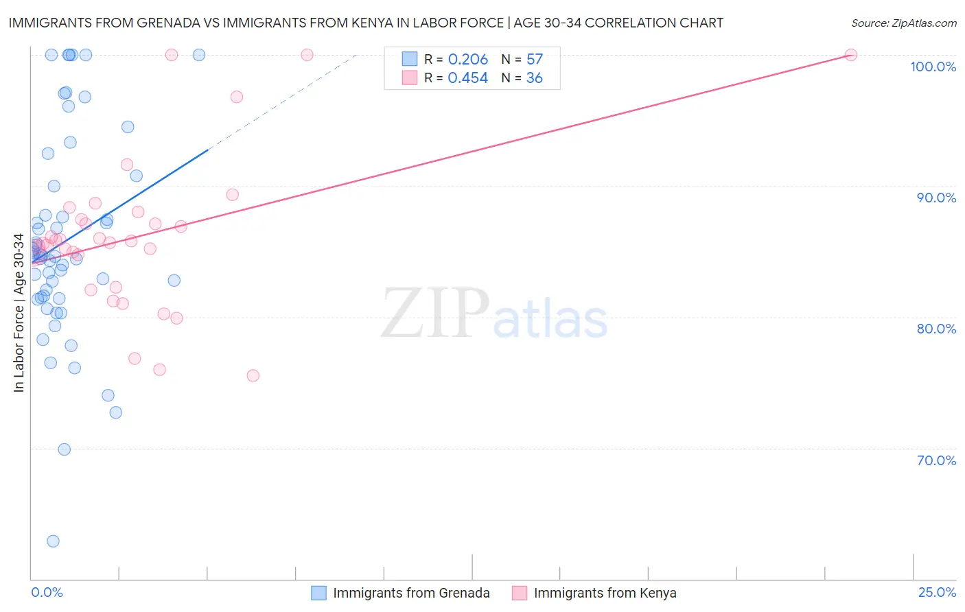 Immigrants from Grenada vs Immigrants from Kenya In Labor Force | Age 30-34