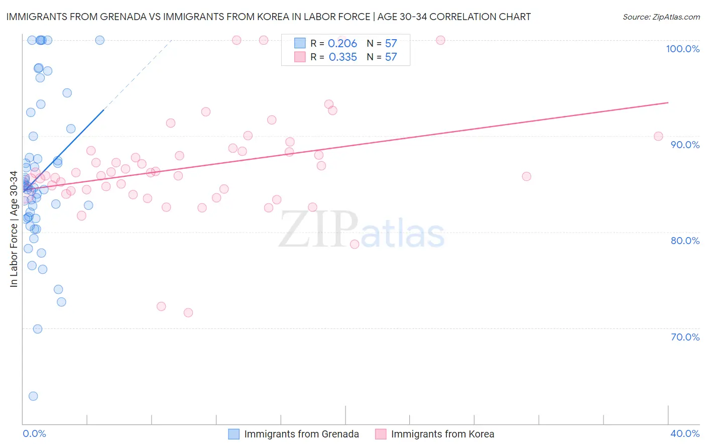 Immigrants from Grenada vs Immigrants from Korea In Labor Force | Age 30-34