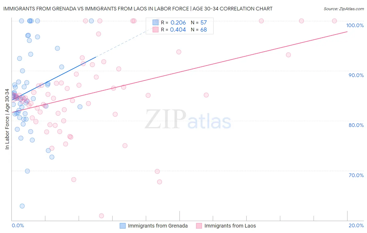 Immigrants from Grenada vs Immigrants from Laos In Labor Force | Age 30-34