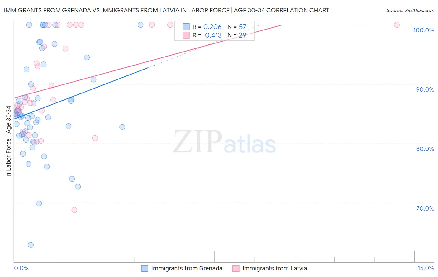 Immigrants from Grenada vs Immigrants from Latvia In Labor Force | Age 30-34