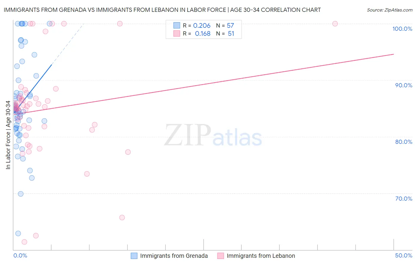 Immigrants from Grenada vs Immigrants from Lebanon In Labor Force | Age 30-34