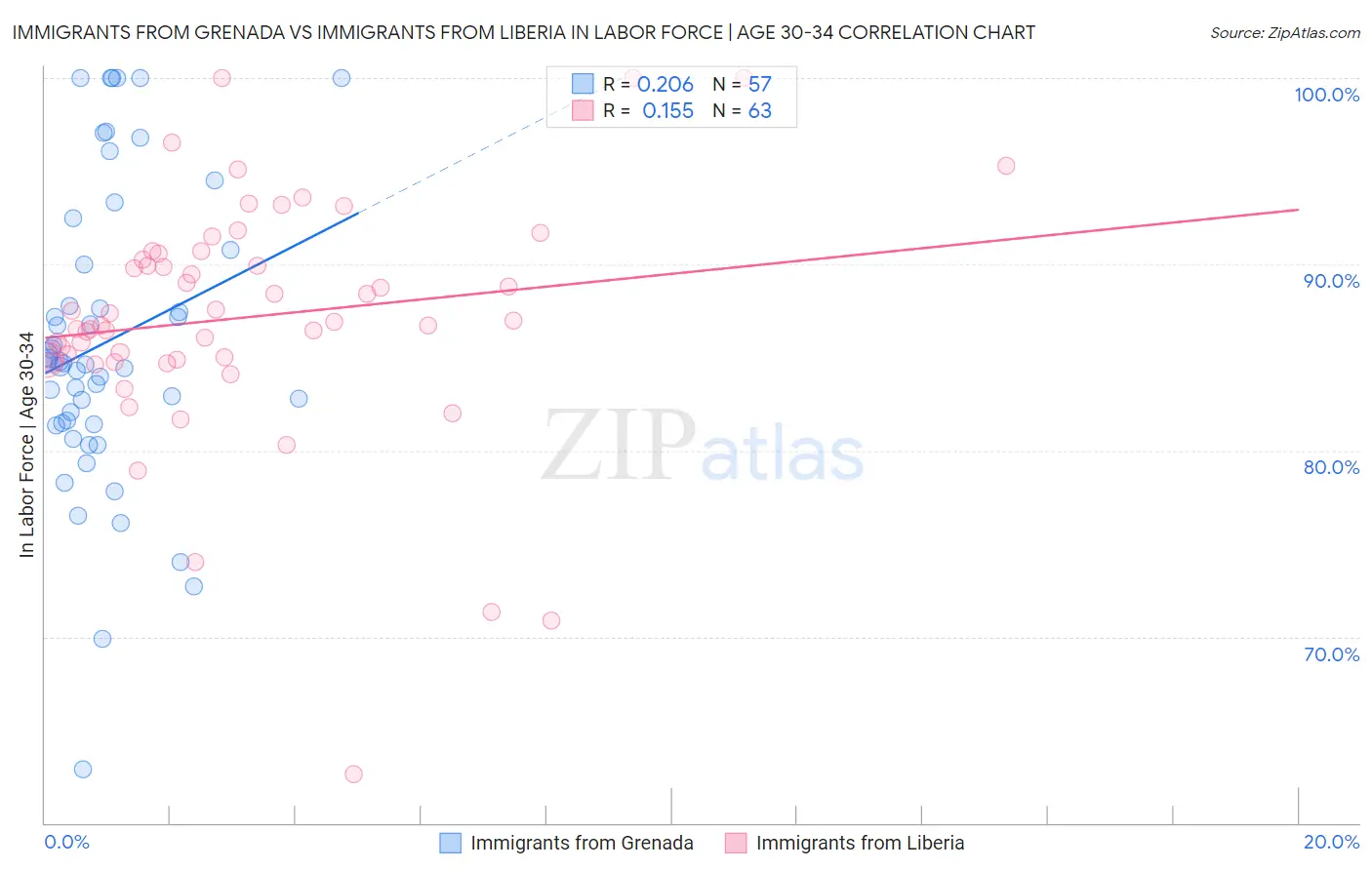 Immigrants from Grenada vs Immigrants from Liberia In Labor Force | Age 30-34