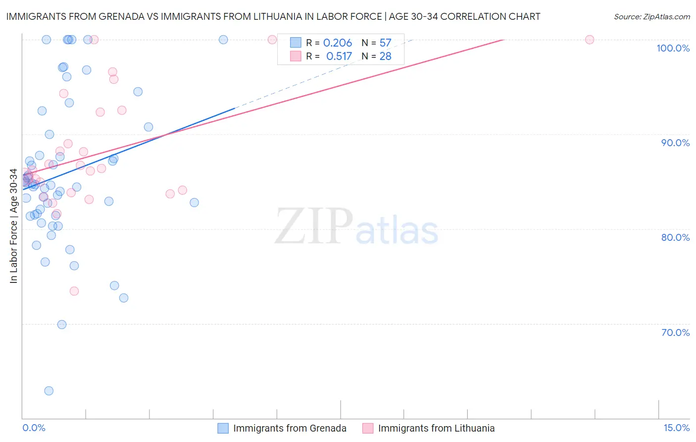Immigrants from Grenada vs Immigrants from Lithuania In Labor Force | Age 30-34