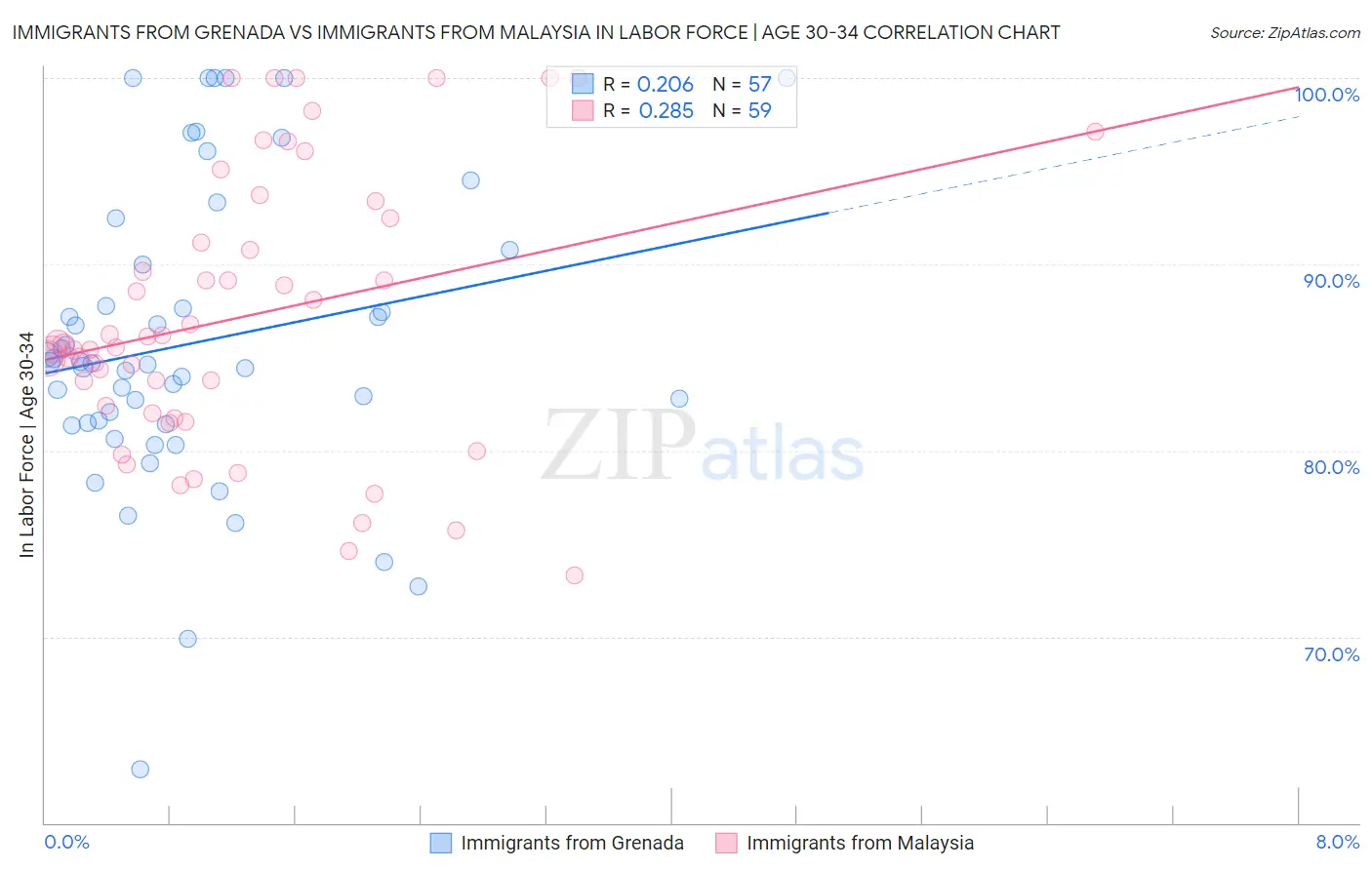 Immigrants from Grenada vs Immigrants from Malaysia In Labor Force | Age 30-34