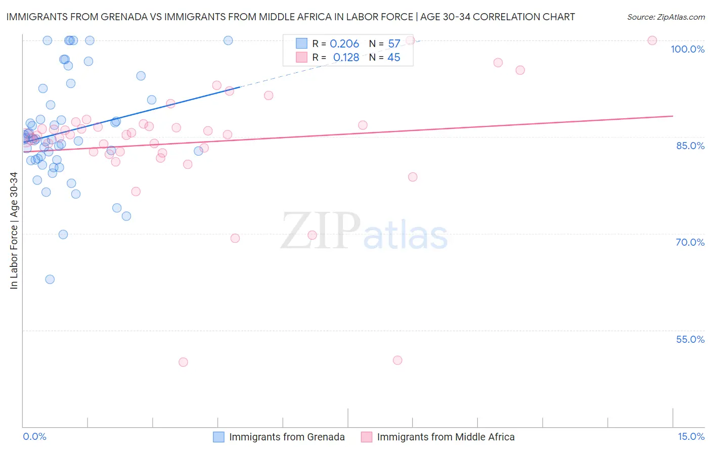Immigrants from Grenada vs Immigrants from Middle Africa In Labor Force | Age 30-34