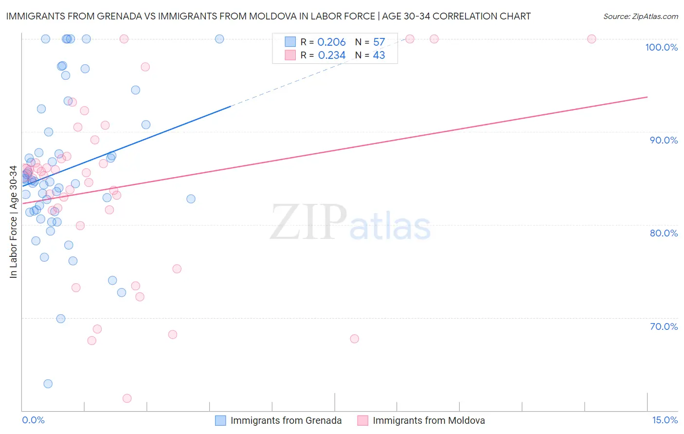 Immigrants from Grenada vs Immigrants from Moldova In Labor Force | Age 30-34