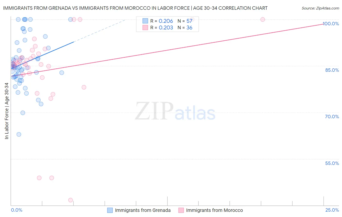 Immigrants from Grenada vs Immigrants from Morocco In Labor Force | Age 30-34