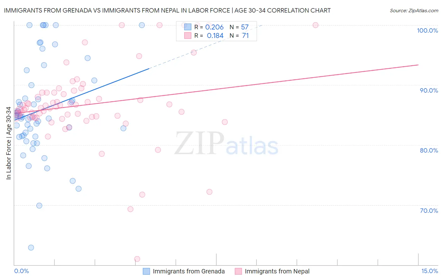 Immigrants from Grenada vs Immigrants from Nepal In Labor Force | Age 30-34