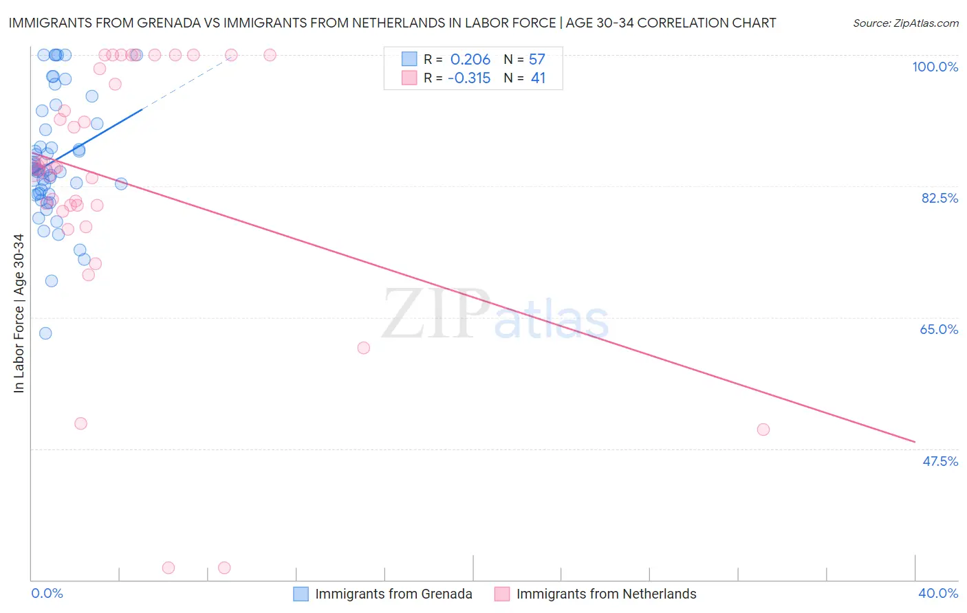 Immigrants from Grenada vs Immigrants from Netherlands In Labor Force | Age 30-34