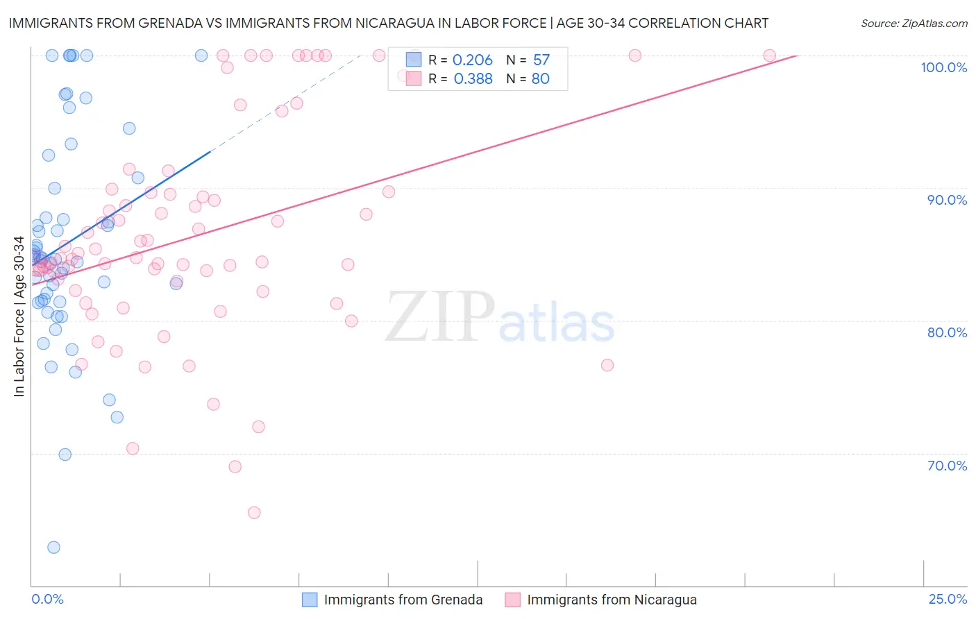 Immigrants from Grenada vs Immigrants from Nicaragua In Labor Force | Age 30-34