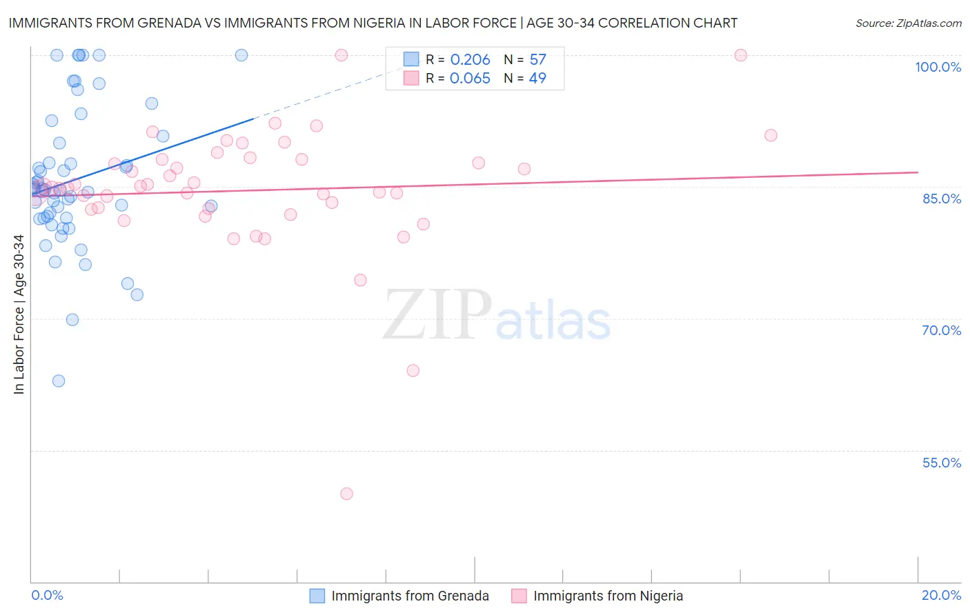 Immigrants from Grenada vs Immigrants from Nigeria In Labor Force | Age 30-34