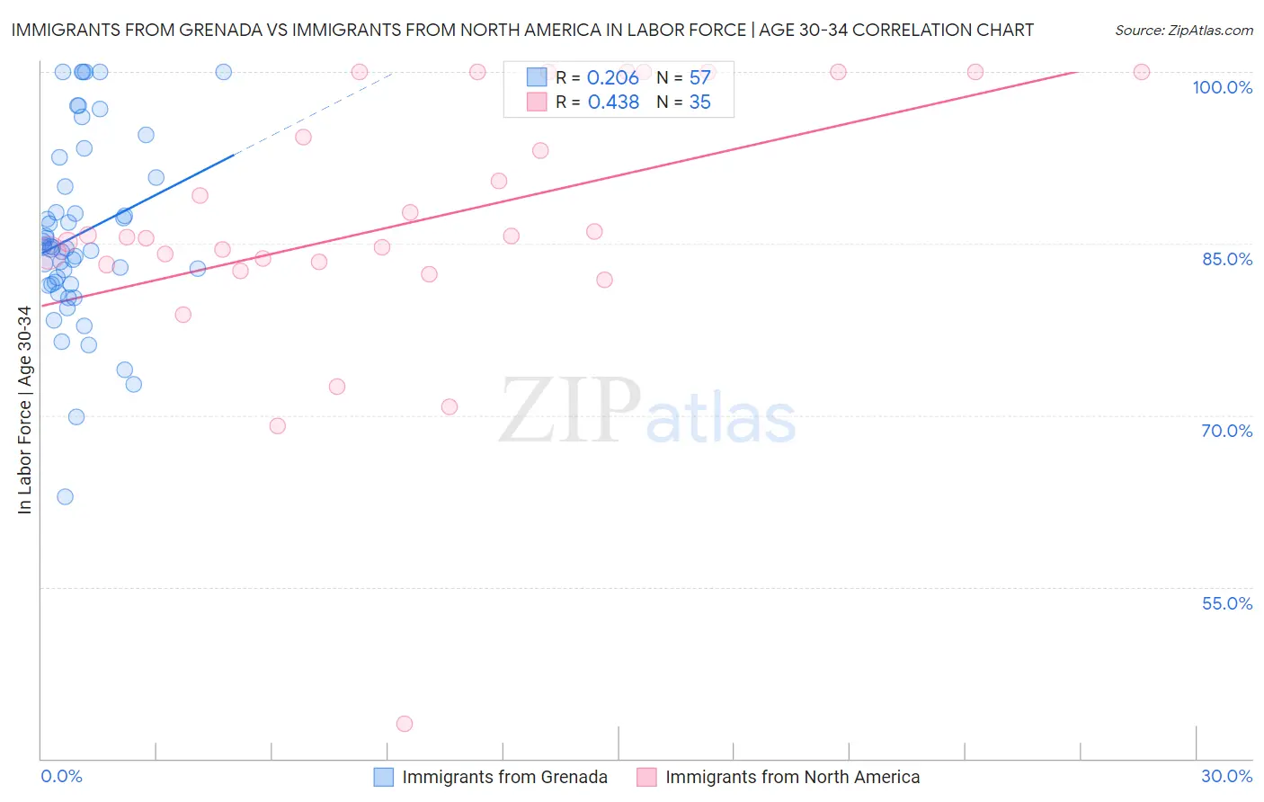 Immigrants from Grenada vs Immigrants from North America In Labor Force | Age 30-34
