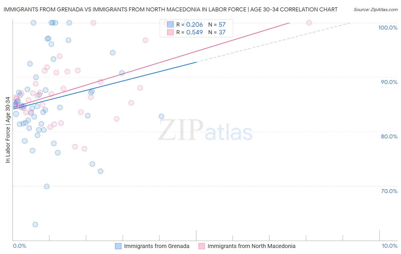 Immigrants from Grenada vs Immigrants from North Macedonia In Labor Force | Age 30-34