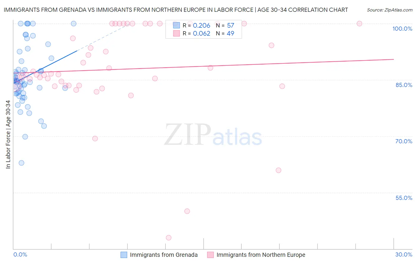 Immigrants from Grenada vs Immigrants from Northern Europe In Labor Force | Age 30-34