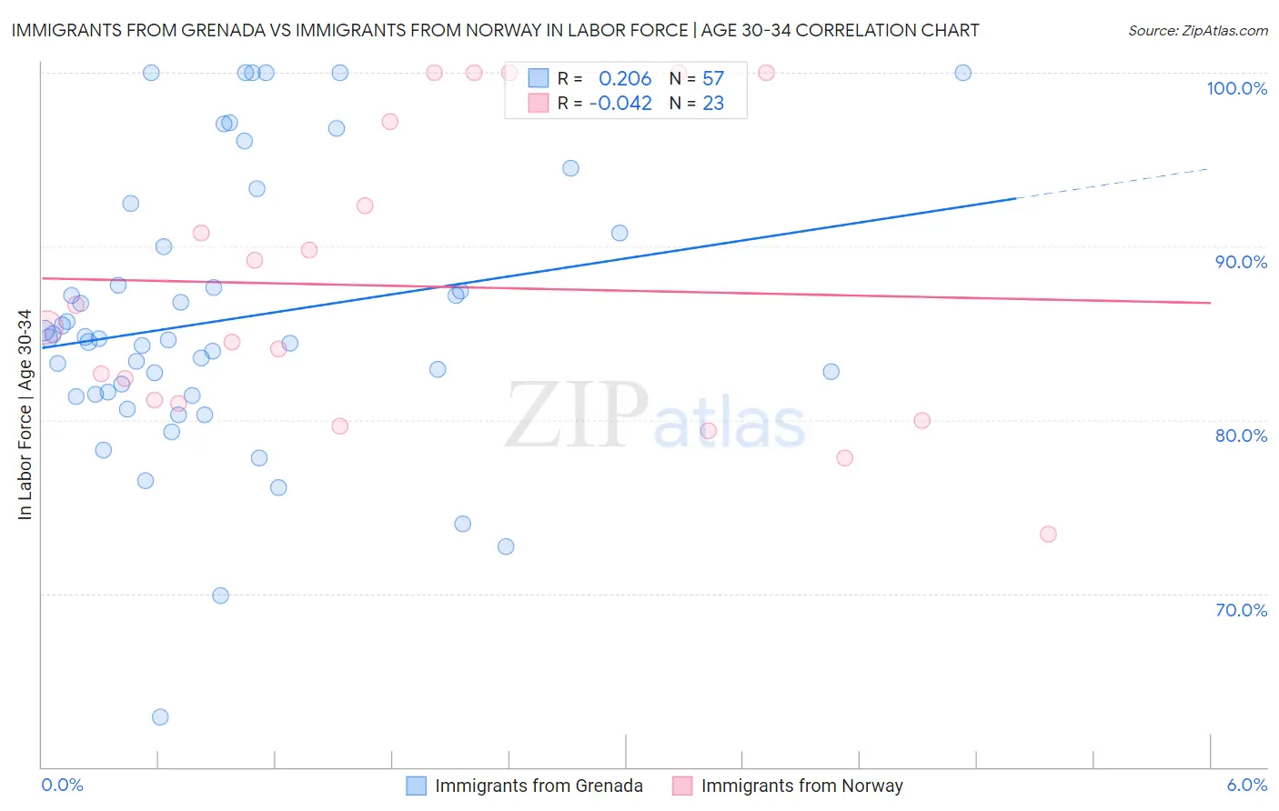 Immigrants from Grenada vs Immigrants from Norway In Labor Force | Age 30-34