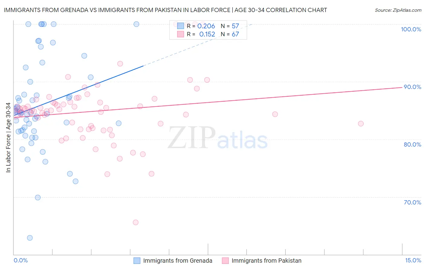 Immigrants from Grenada vs Immigrants from Pakistan In Labor Force | Age 30-34