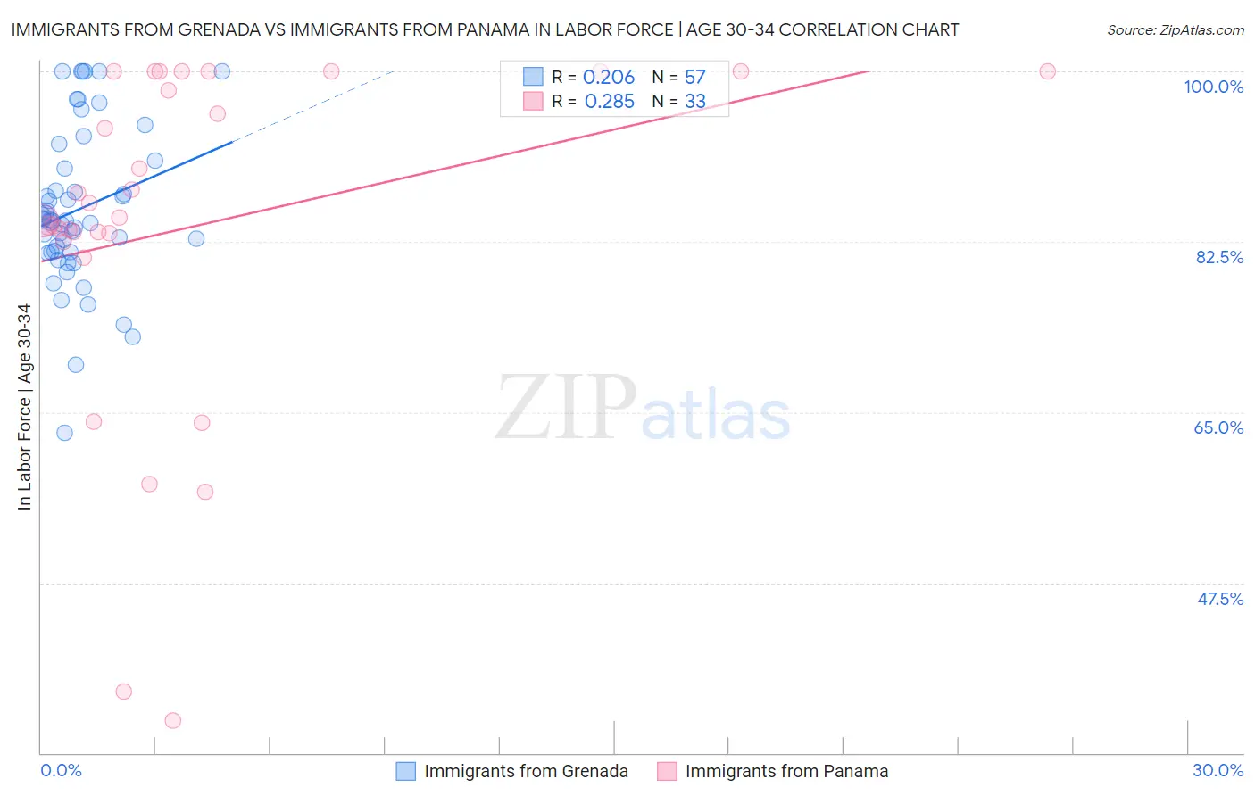 Immigrants from Grenada vs Immigrants from Panama In Labor Force | Age 30-34