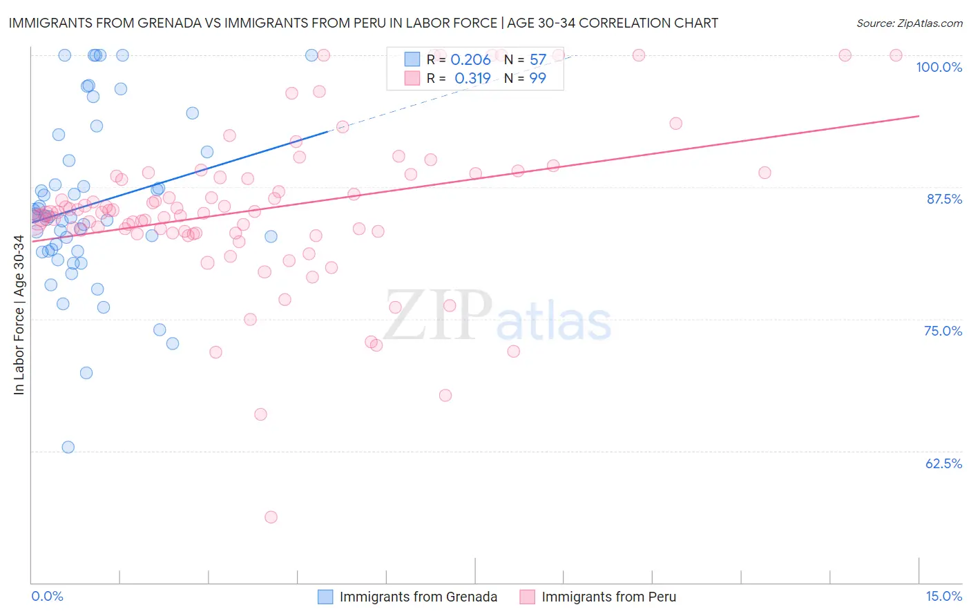 Immigrants from Grenada vs Immigrants from Peru In Labor Force | Age 30-34