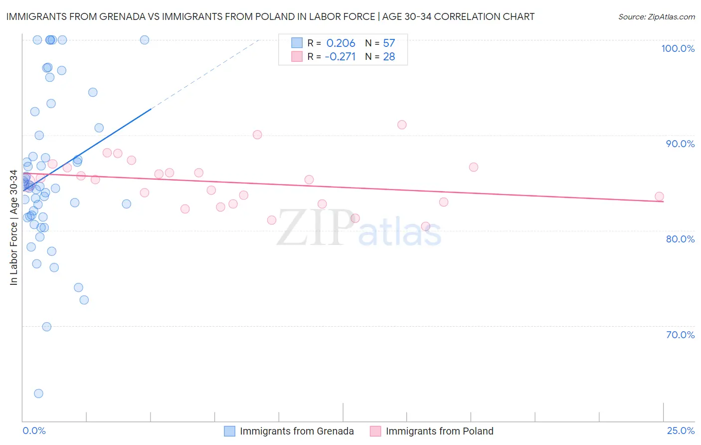 Immigrants from Grenada vs Immigrants from Poland In Labor Force | Age 30-34