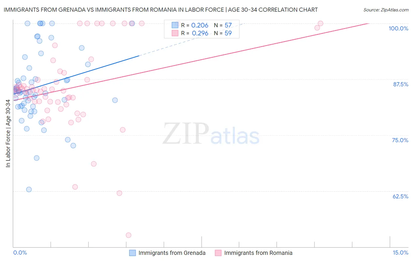 Immigrants from Grenada vs Immigrants from Romania In Labor Force | Age 30-34