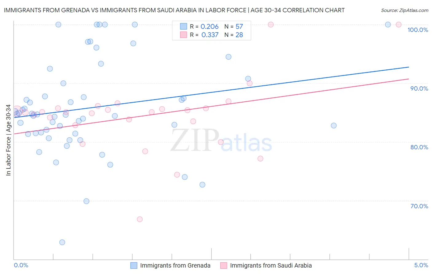 Immigrants from Grenada vs Immigrants from Saudi Arabia In Labor Force | Age 30-34