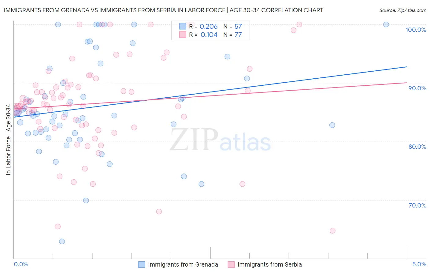 Immigrants from Grenada vs Immigrants from Serbia In Labor Force | Age 30-34