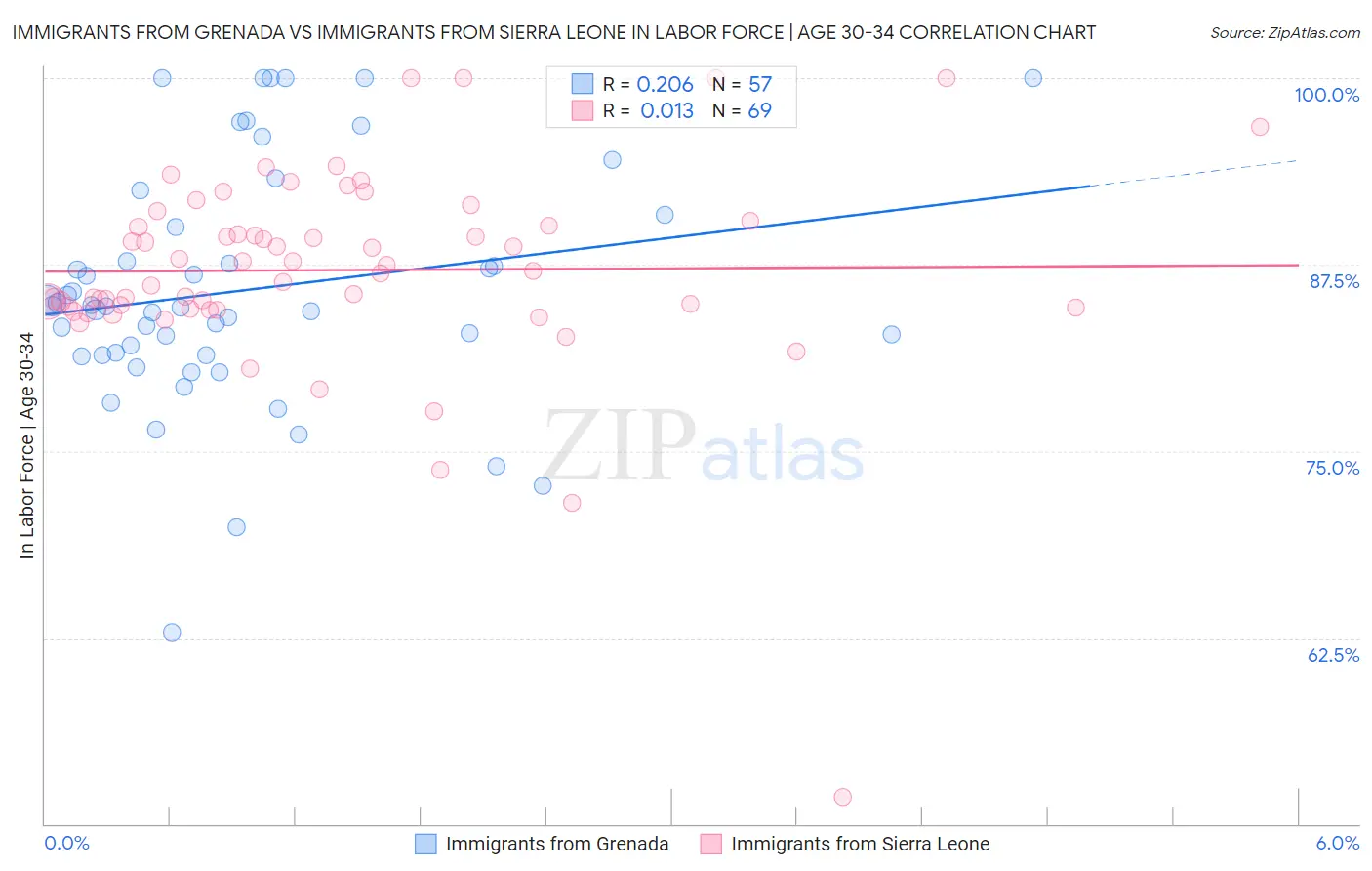Immigrants from Grenada vs Immigrants from Sierra Leone In Labor Force | Age 30-34