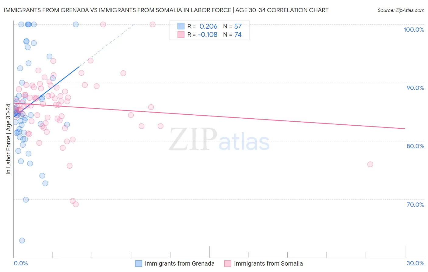 Immigrants from Grenada vs Immigrants from Somalia In Labor Force | Age 30-34