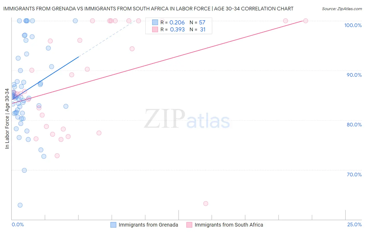 Immigrants from Grenada vs Immigrants from South Africa In Labor Force | Age 30-34