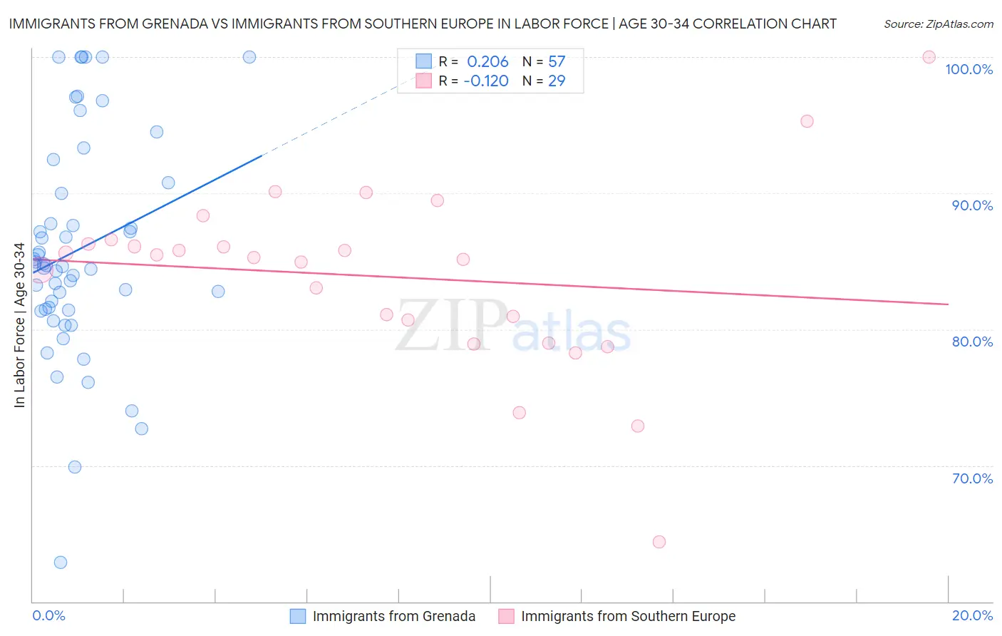 Immigrants from Grenada vs Immigrants from Southern Europe In Labor Force | Age 30-34