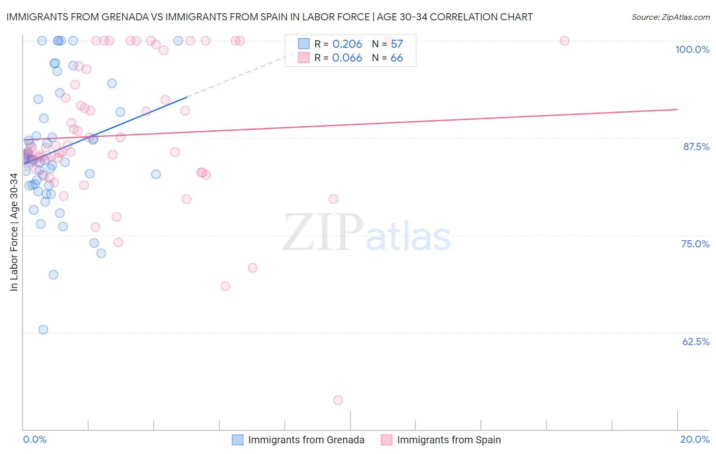 Immigrants from Grenada vs Immigrants from Spain In Labor Force | Age 30-34