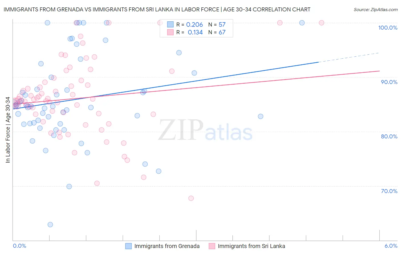 Immigrants from Grenada vs Immigrants from Sri Lanka In Labor Force | Age 30-34