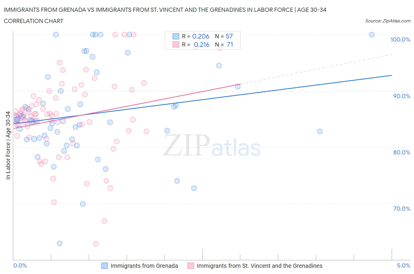 Immigrants from Grenada vs Immigrants from St. Vincent and the Grenadines In Labor Force | Age 30-34