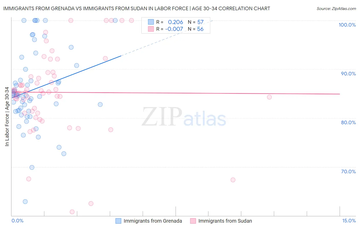 Immigrants from Grenada vs Immigrants from Sudan In Labor Force | Age 30-34