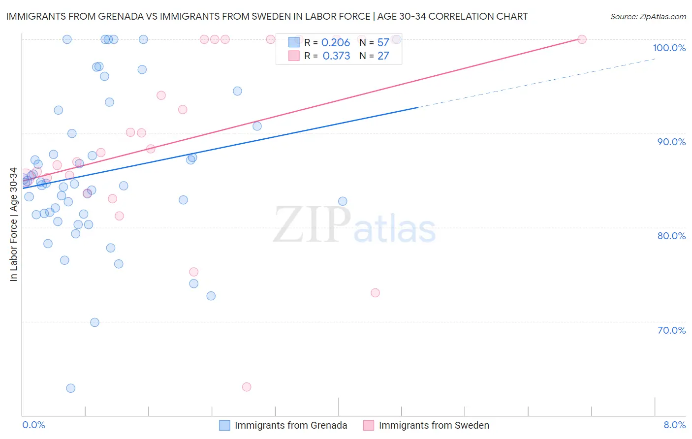 Immigrants from Grenada vs Immigrants from Sweden In Labor Force | Age 30-34