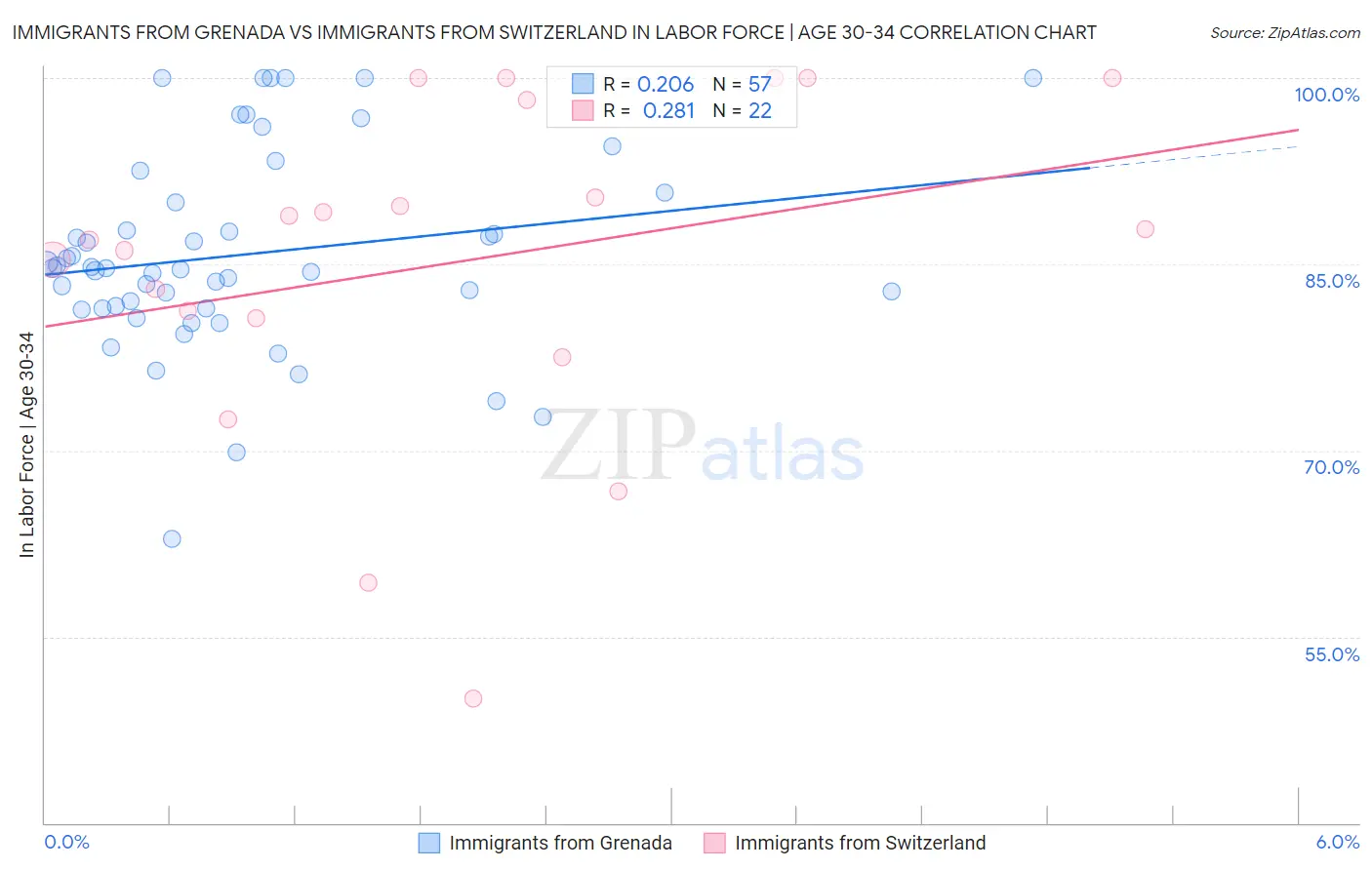 Immigrants from Grenada vs Immigrants from Switzerland In Labor Force | Age 30-34