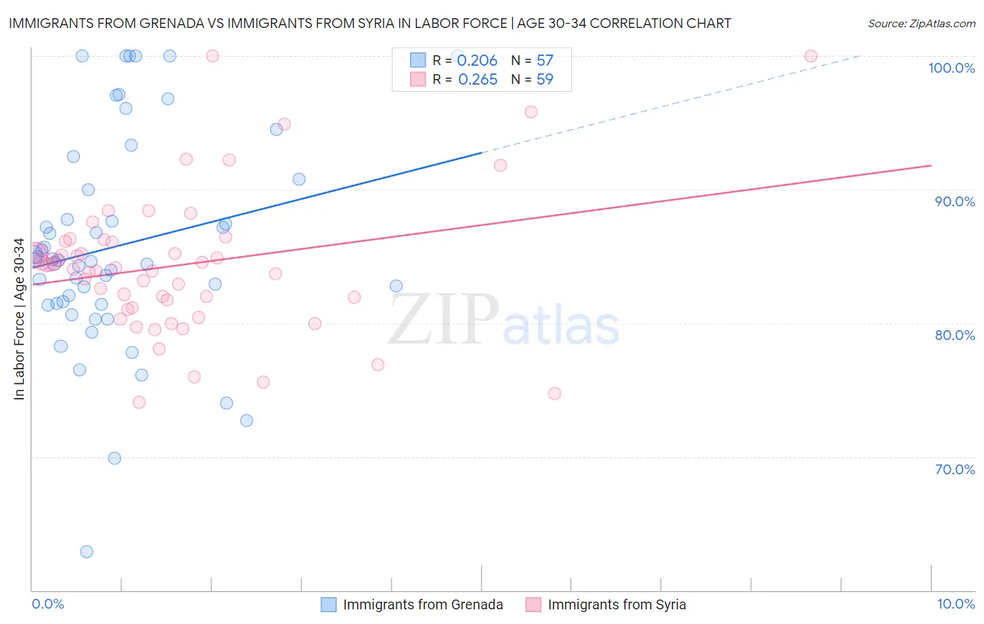 Immigrants from Grenada vs Immigrants from Syria In Labor Force | Age 30-34