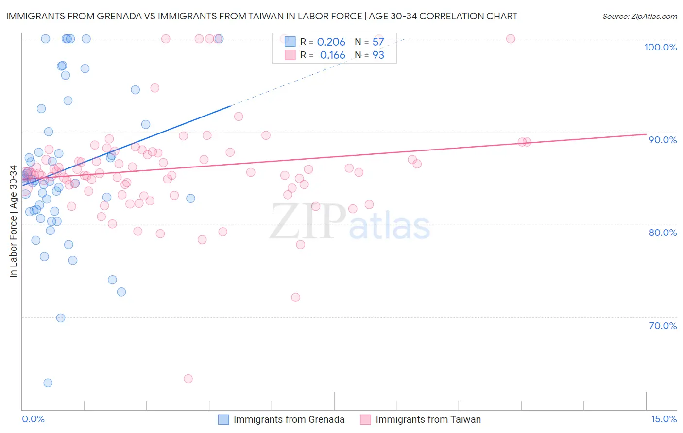 Immigrants from Grenada vs Immigrants from Taiwan In Labor Force | Age 30-34