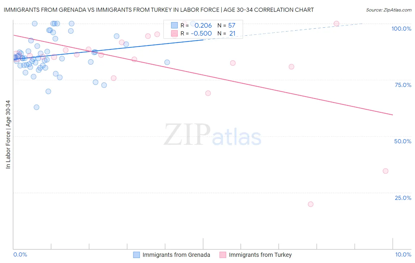 Immigrants from Grenada vs Immigrants from Turkey In Labor Force | Age 30-34