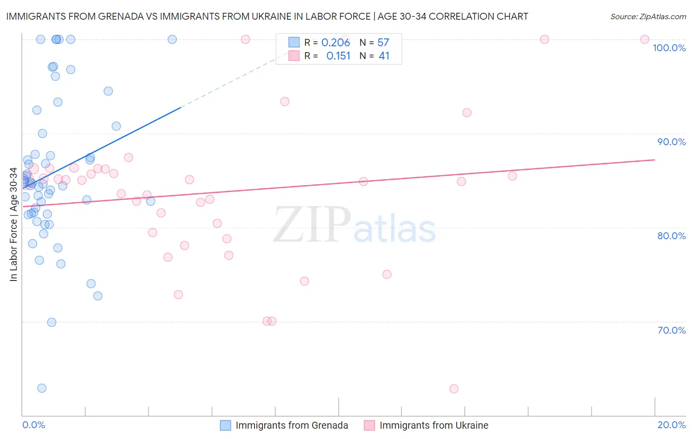 Immigrants from Grenada vs Immigrants from Ukraine In Labor Force | Age 30-34