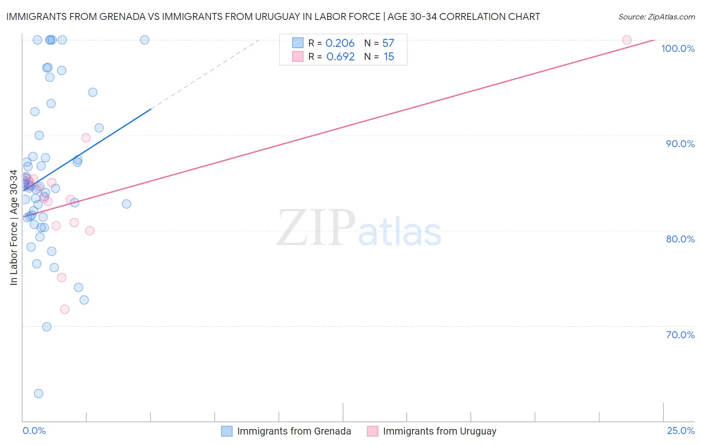 Immigrants from Grenada vs Immigrants from Uruguay In Labor Force | Age 30-34