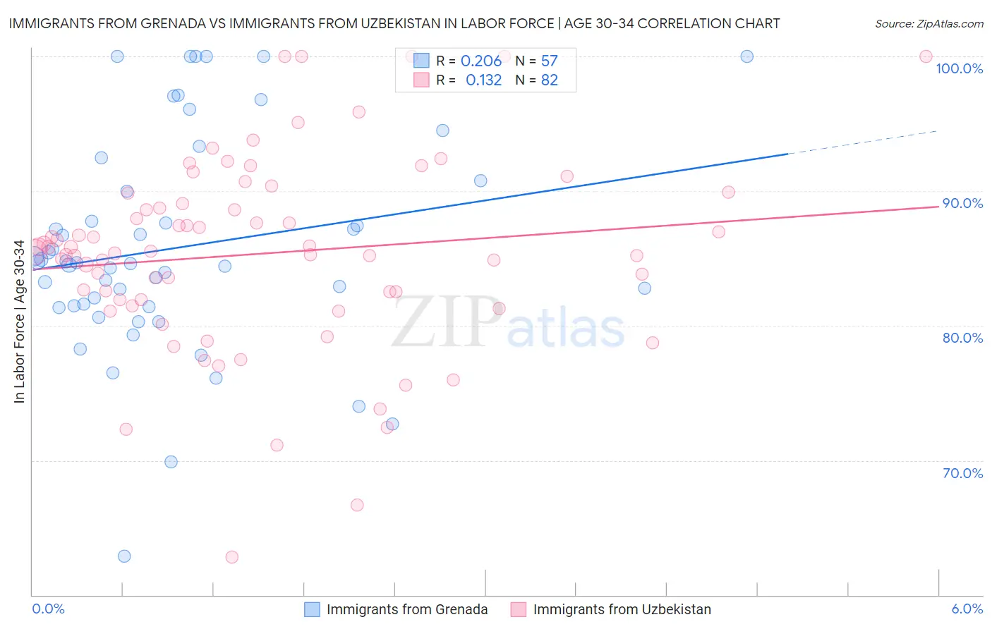 Immigrants from Grenada vs Immigrants from Uzbekistan In Labor Force | Age 30-34