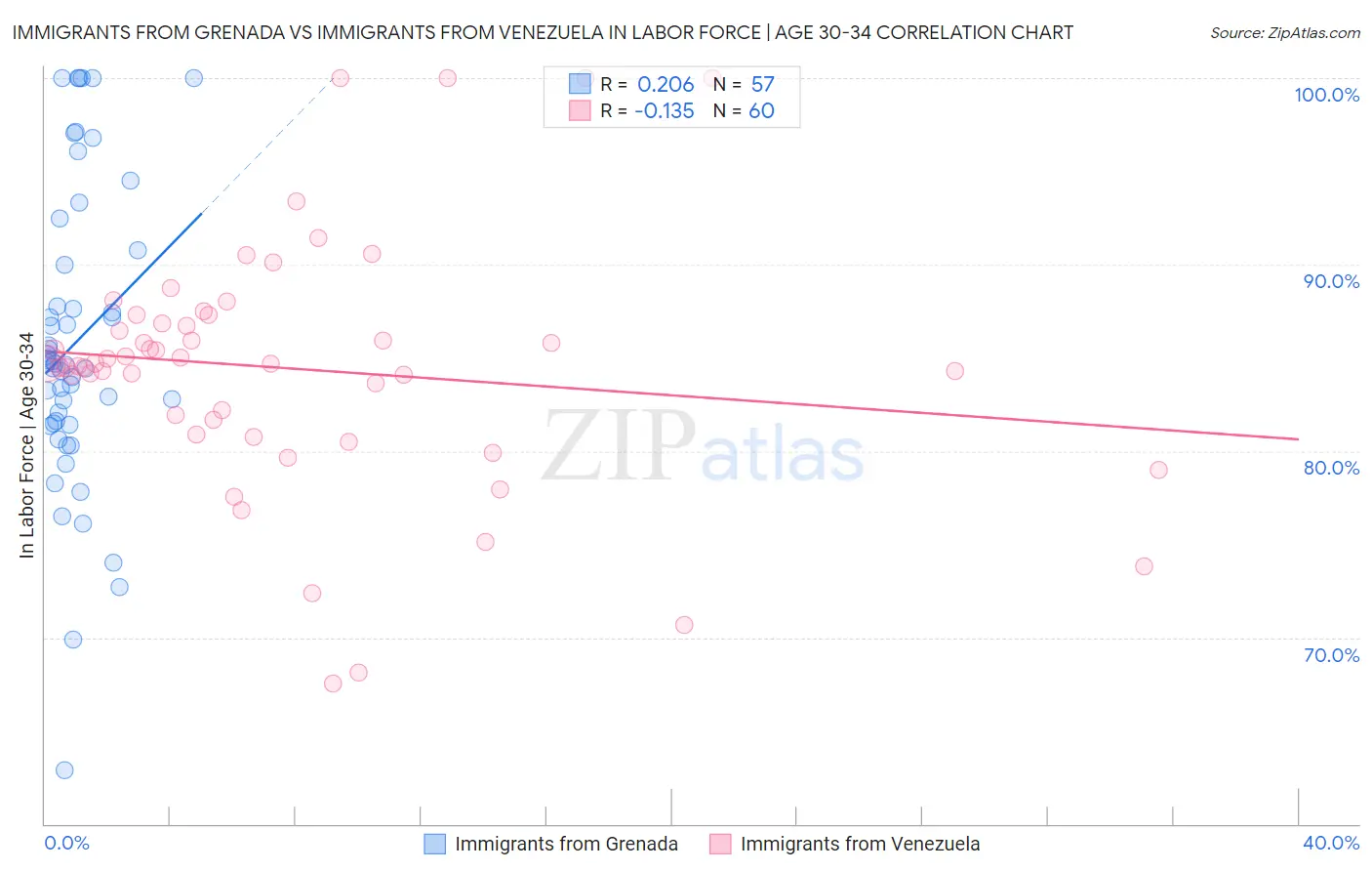 Immigrants from Grenada vs Immigrants from Venezuela In Labor Force | Age 30-34