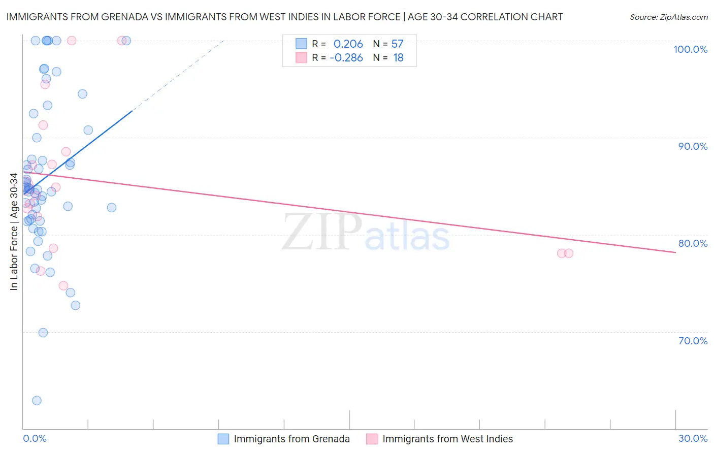 Immigrants from Grenada vs Immigrants from West Indies In Labor Force | Age 30-34