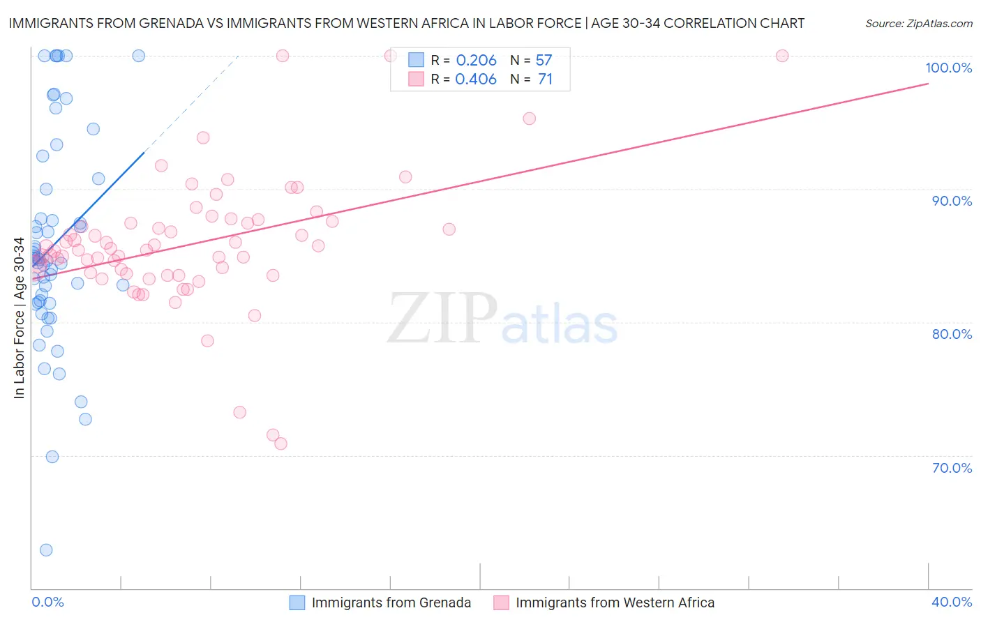 Immigrants from Grenada vs Immigrants from Western Africa In Labor Force | Age 30-34