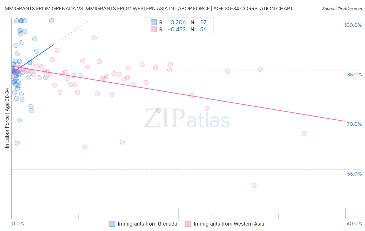 Immigrants from Grenada vs Immigrants from Western Asia In Labor Force | Age 30-34
