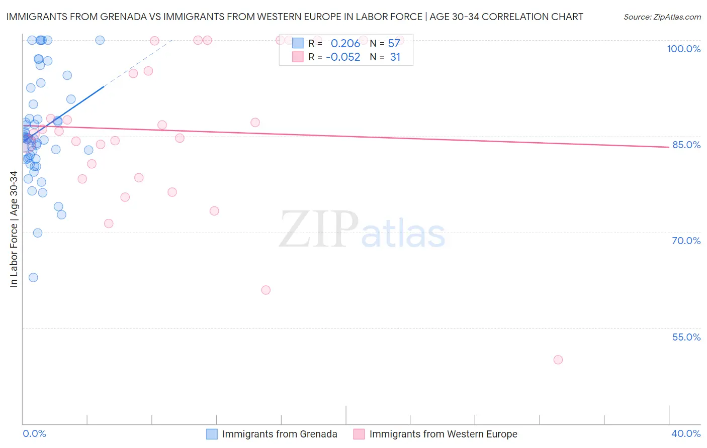 Immigrants from Grenada vs Immigrants from Western Europe In Labor Force | Age 30-34