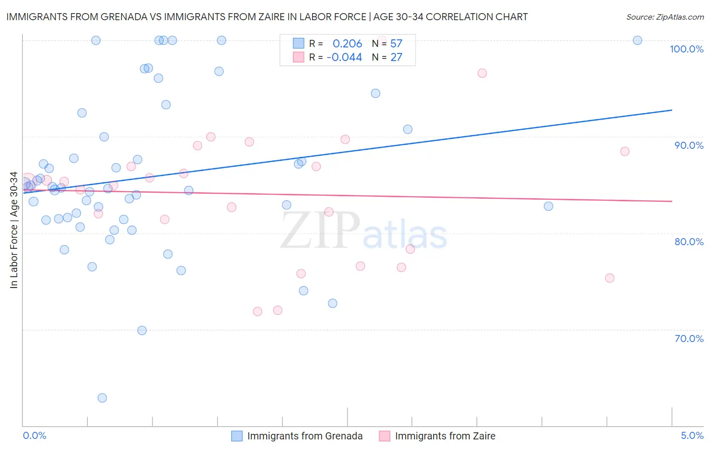 Immigrants from Grenada vs Immigrants from Zaire In Labor Force | Age 30-34